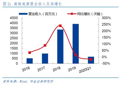 瘋狂的南極人 品牌授權上千家，互聯網銷售如何驅動持續增長